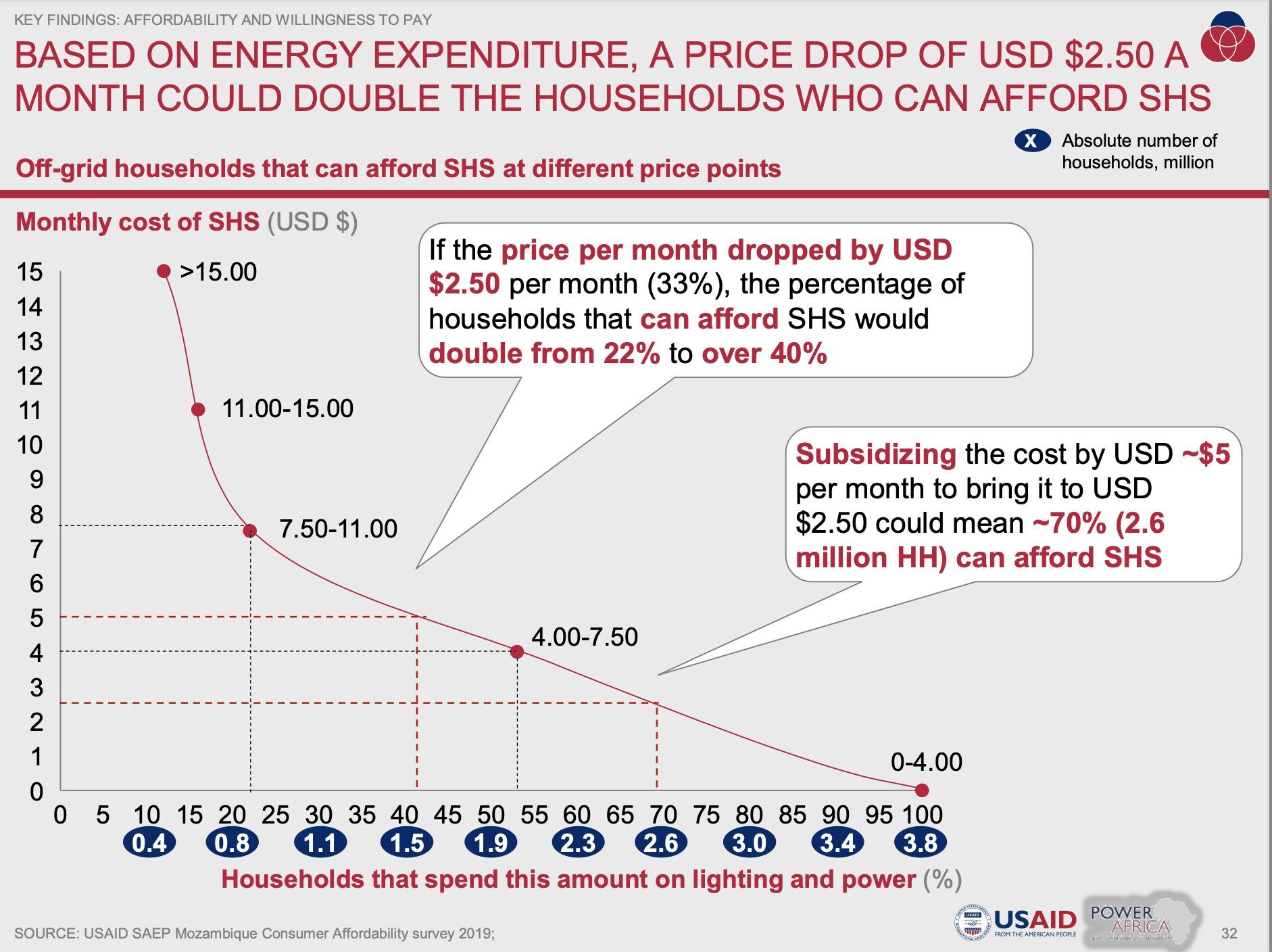 USAID Affordability SHS